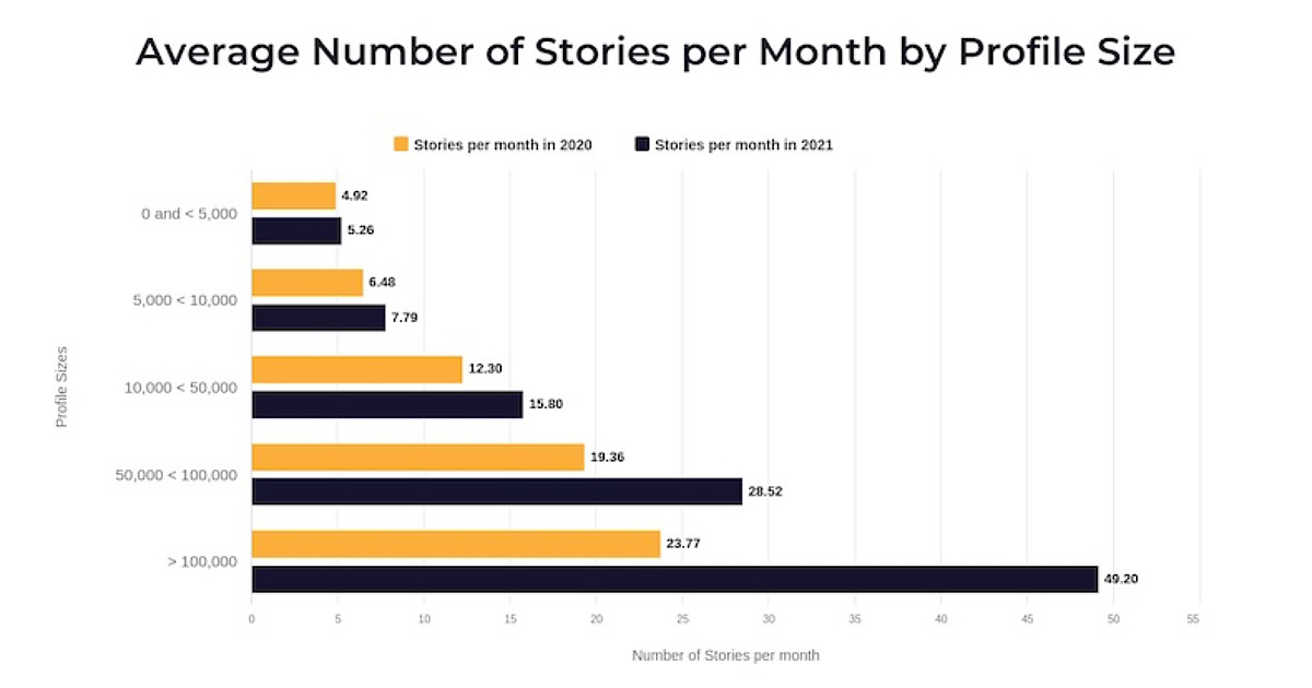 Instagram Stories Benchmarks and Trends 2021